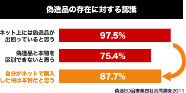 9割以上のほとんど人が本物かどうかをあまり気にしていない！