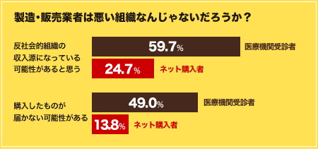 製造・販売業者は悪い組織なんじゃないだろうか？